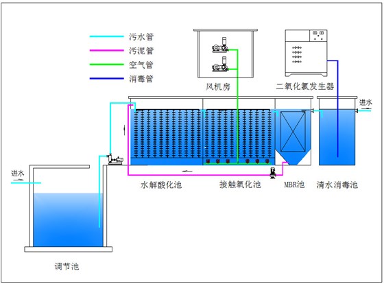 医疗污水工艺